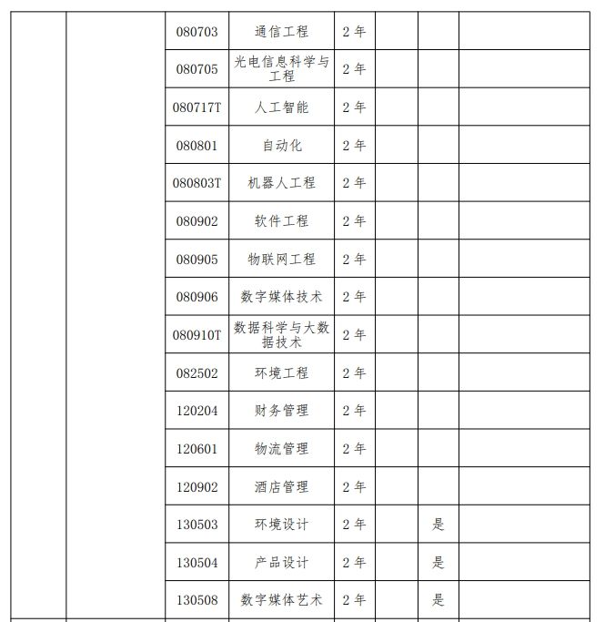 2024年河南工学院专升本招生专业