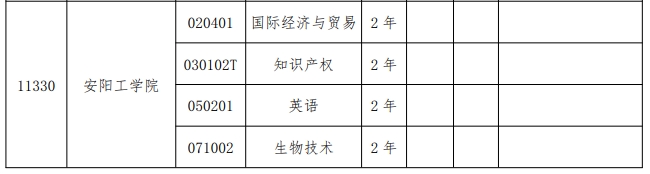 2024年安阳工学院专升本招生专业