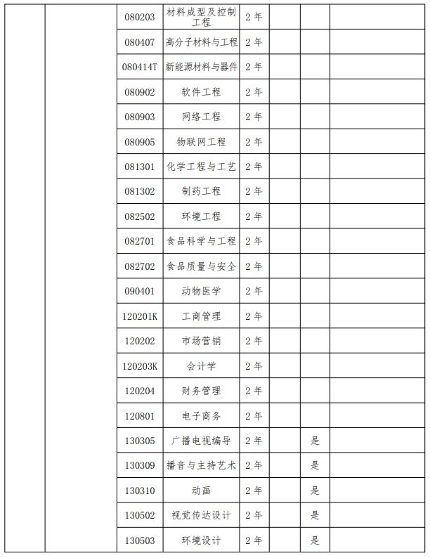 2024年安阳工学院专升本招生专业