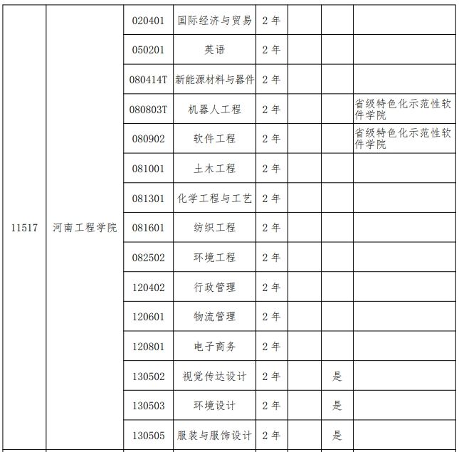 2024年河南工程学院专升本招生专业