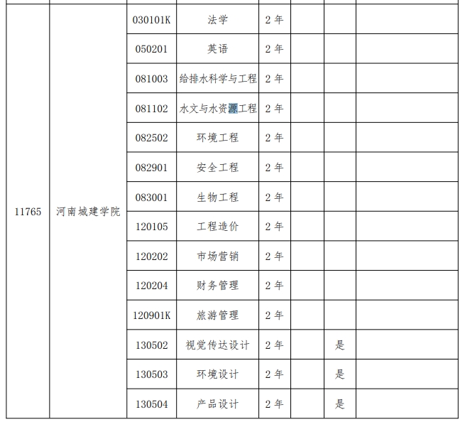 2024年河南城建学院专升本招生专业