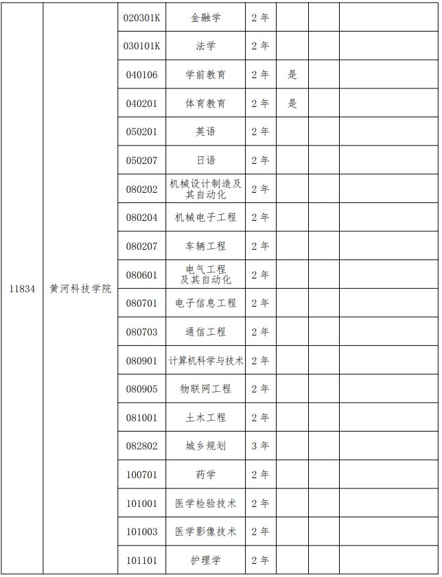 2024年黄河科技学院专升本招生专业