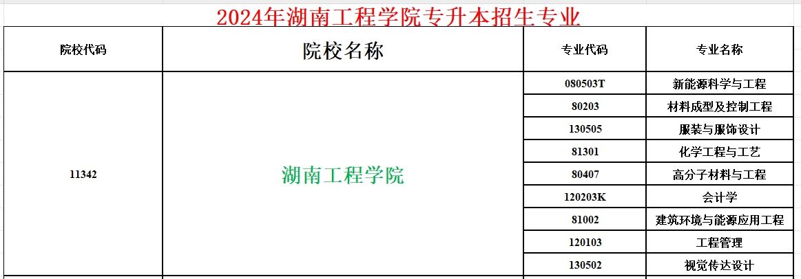 2024年湖南工程学院专升本招生专业