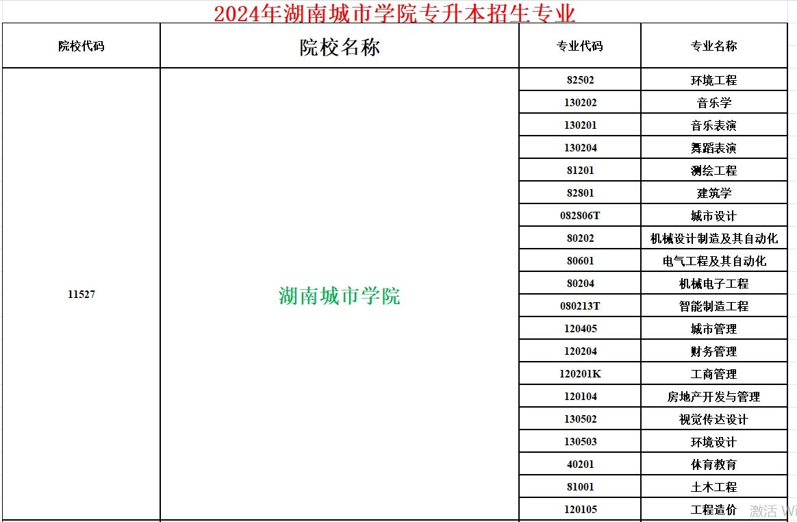 2024年湖南城市学院专升本招生专业