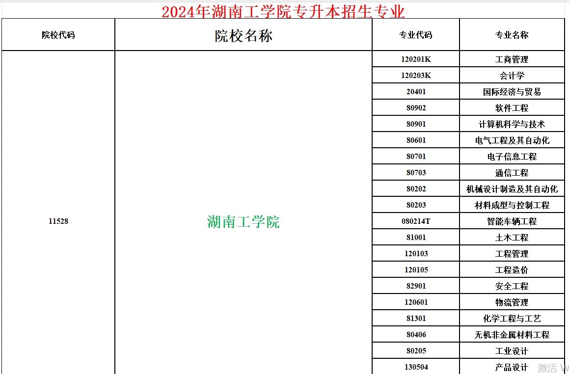 2024年湖南工学院专升本招生专业