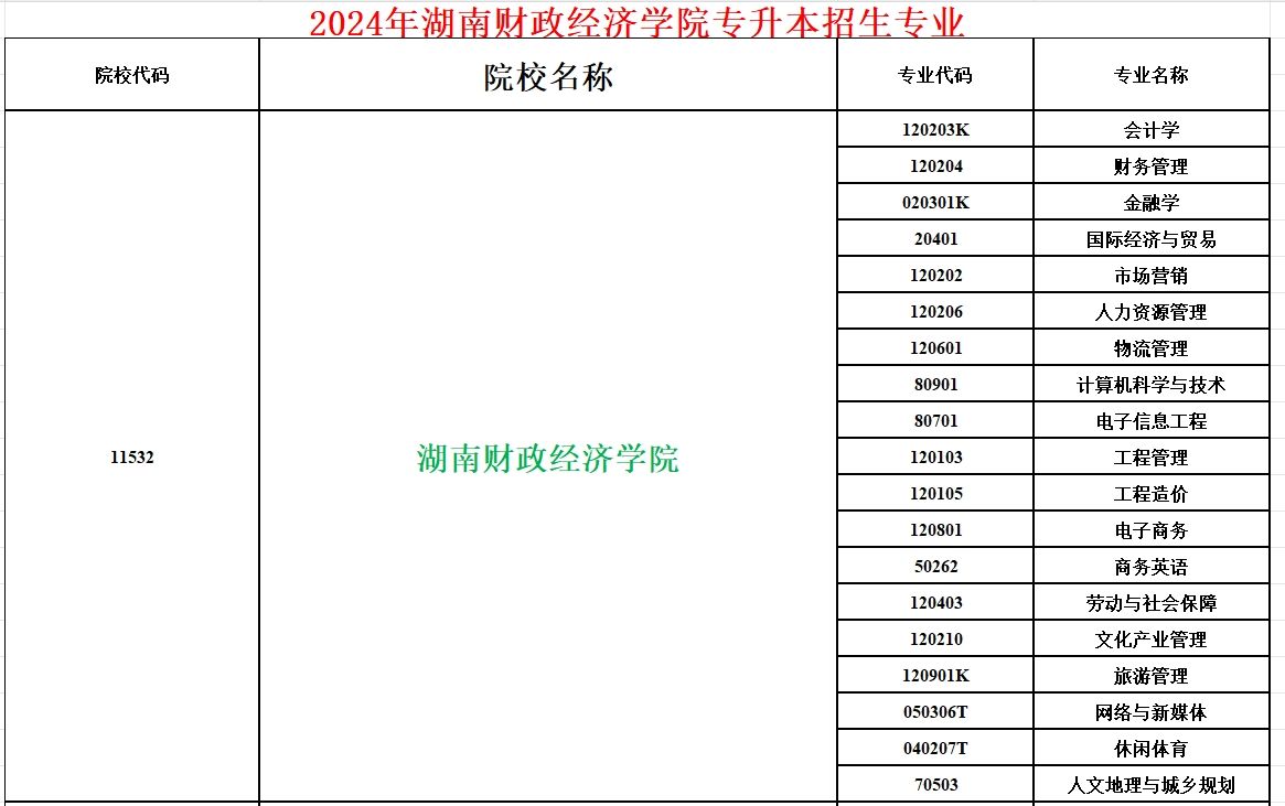 2024年湖南财政经济学院专升本招生专业