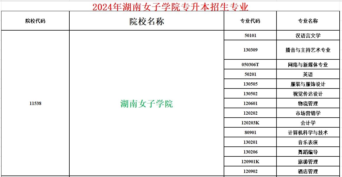 2024年湖南女子学院专升本招生专业