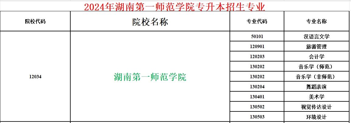 2024年湖南第一师范学院专升本招生专业