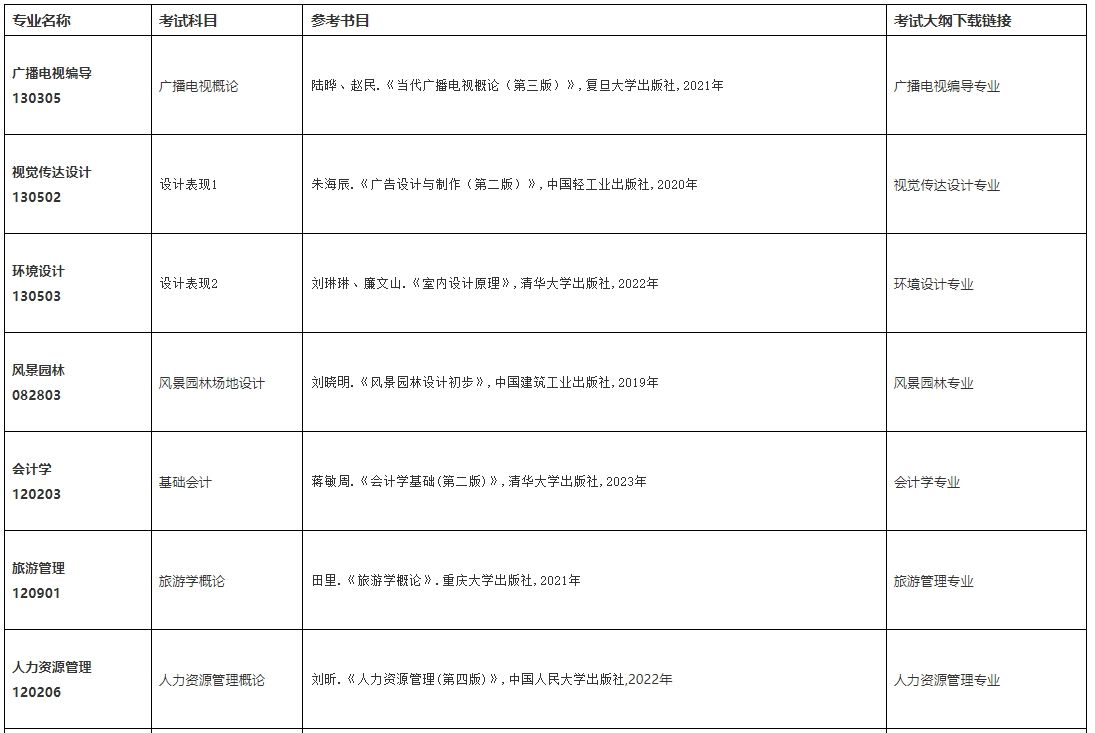 中南林业科技大学涉外学院2024年“专升本”招生专业考试课程及参考书目