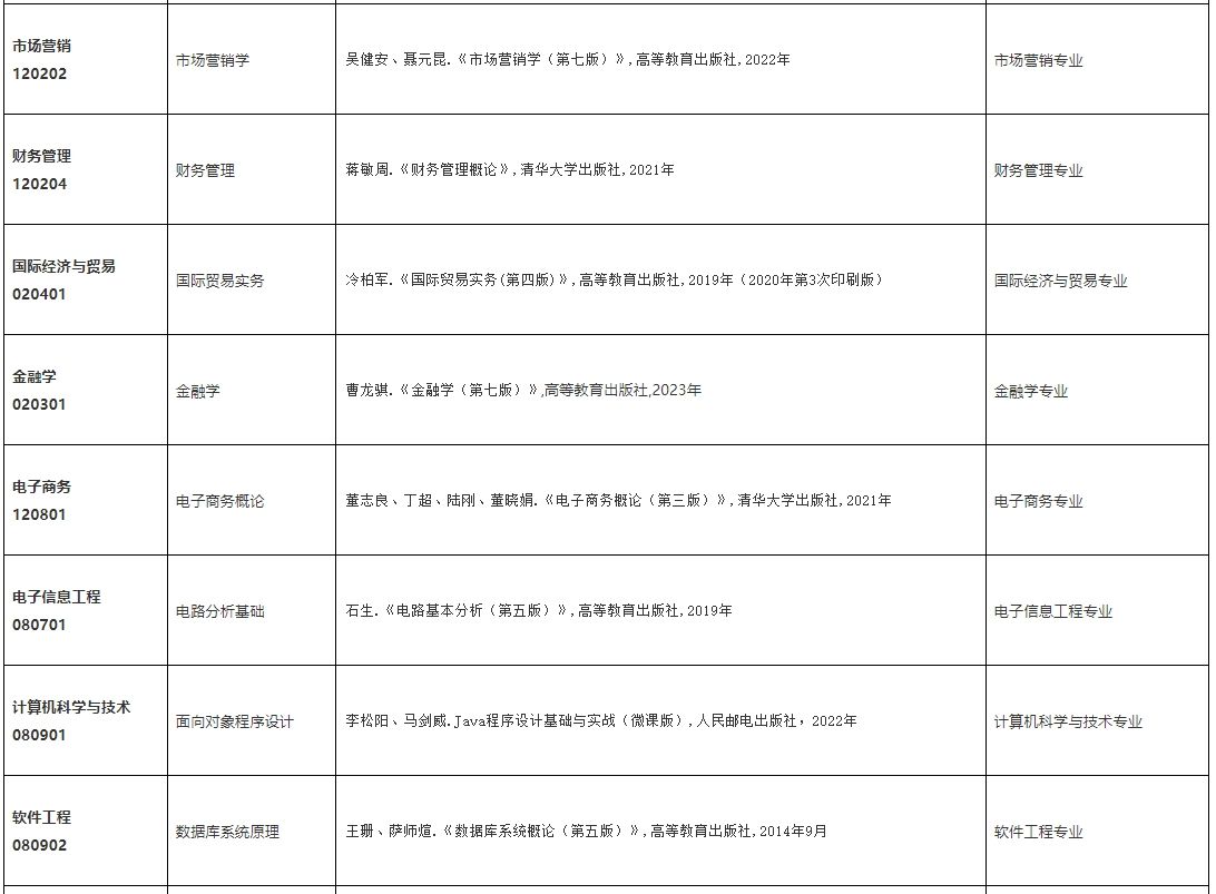 中南林业科技大学涉外学院2024年“专升本”招生专业考试课程及参考书目