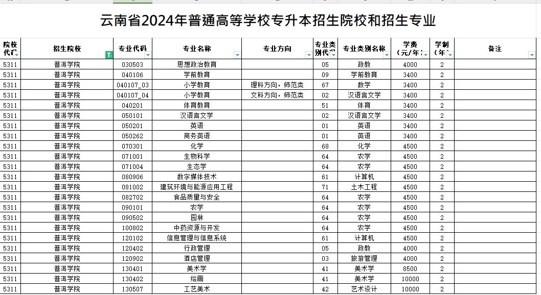 2024年普洱学院专升本招生专业