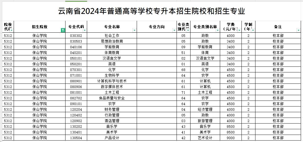 2024年保山学院专升本招生专业