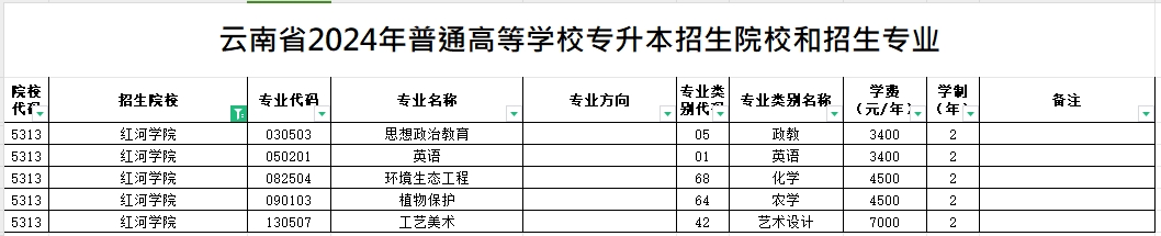 2024年红河学院专升本招生专业