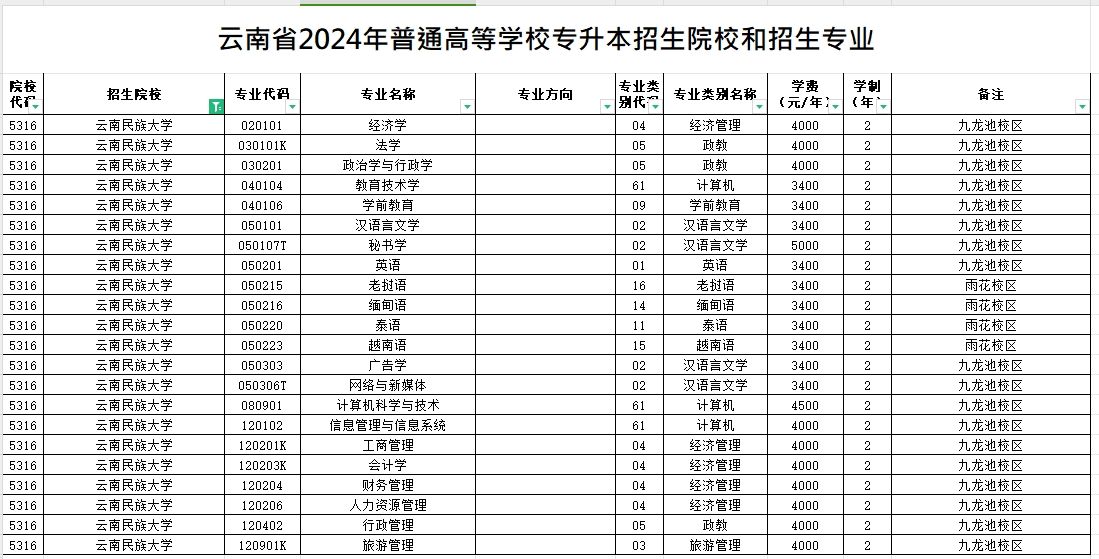 2024年云南民族大学专升本招生专业