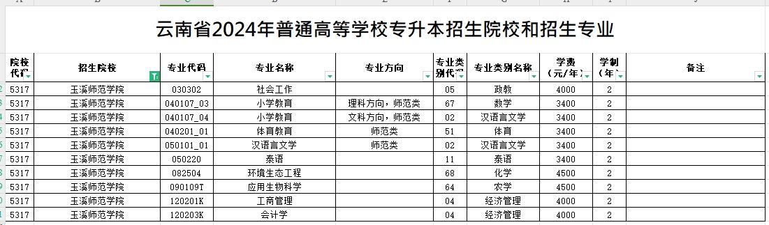 2024年玉溪师范学院专升本招生专业