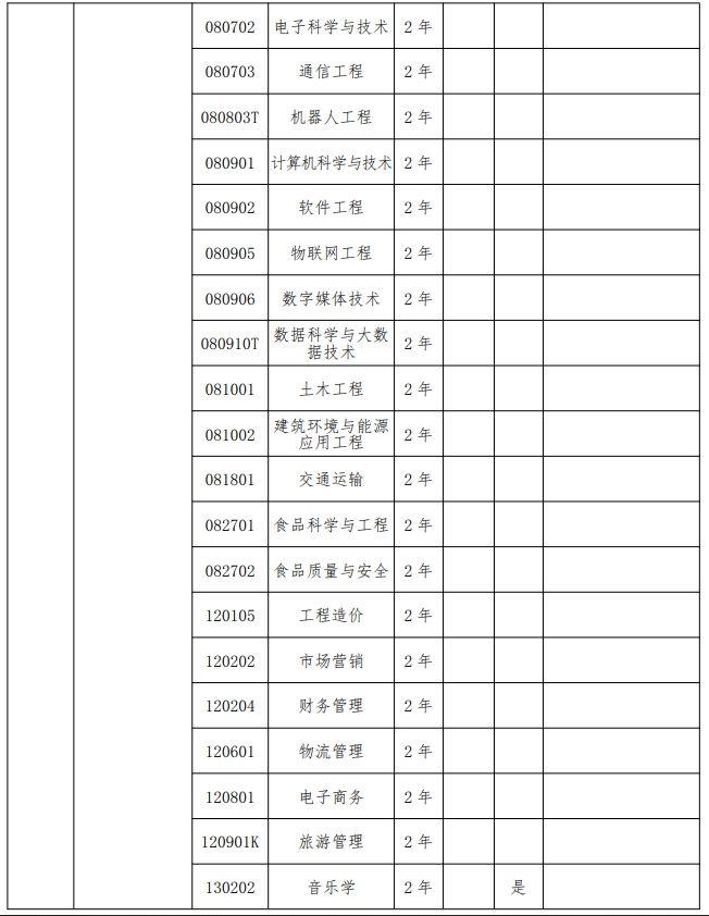 2024年郑州科技学院专升本招生专业