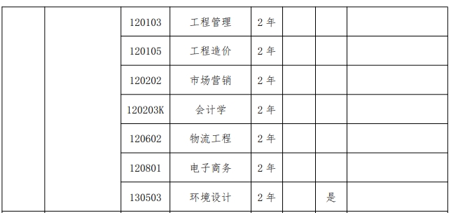 2024年商丘工学院专升本招生专业