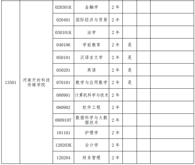 2024年河南开封科技传媒学院专升本招生专业