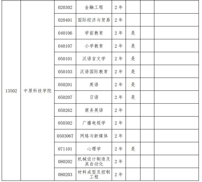 2024年中原科技学院专升本招生专业