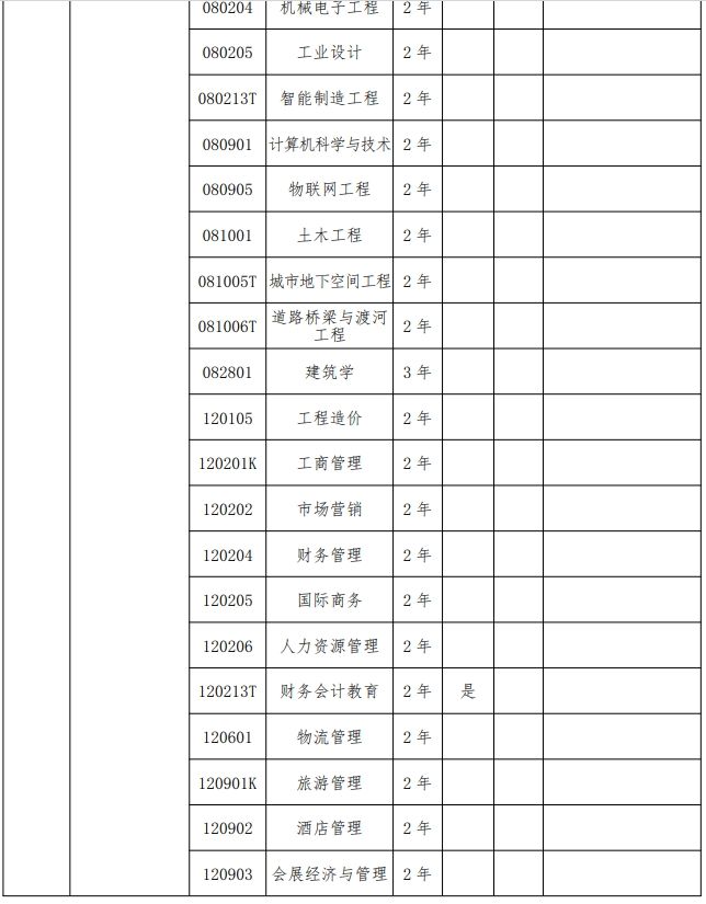 2024年中原科技学院专升本招生专业