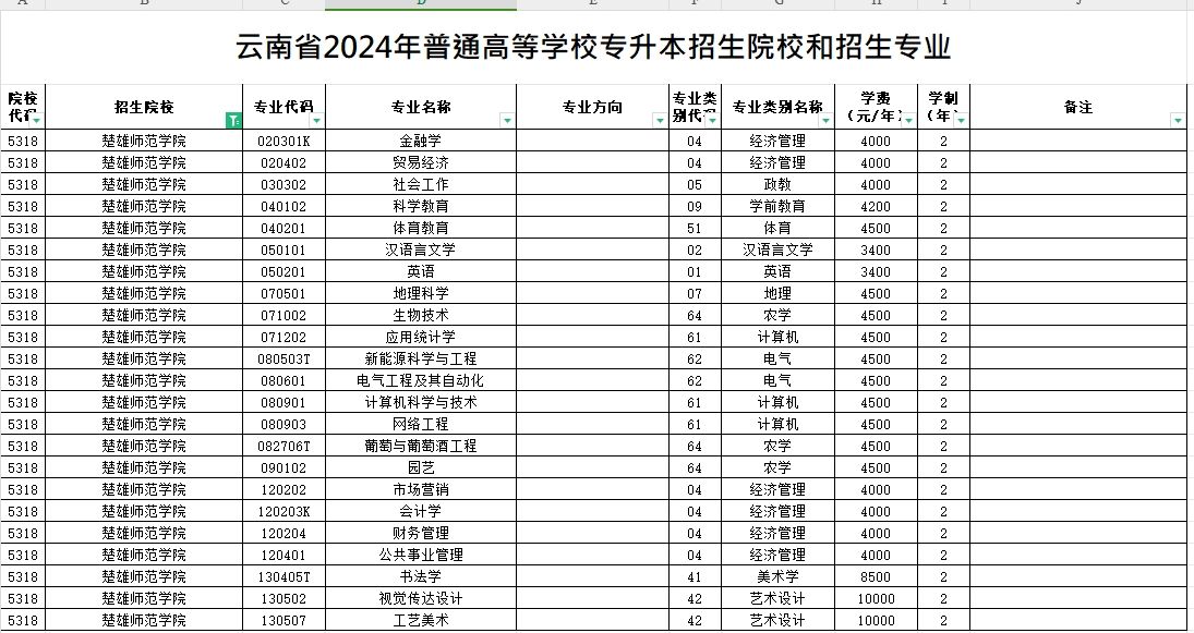 2024年楚雄师范学院专升本招生专业