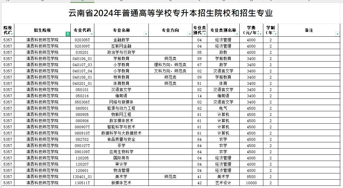 2024年滇西科技师范学院专升本招生专业