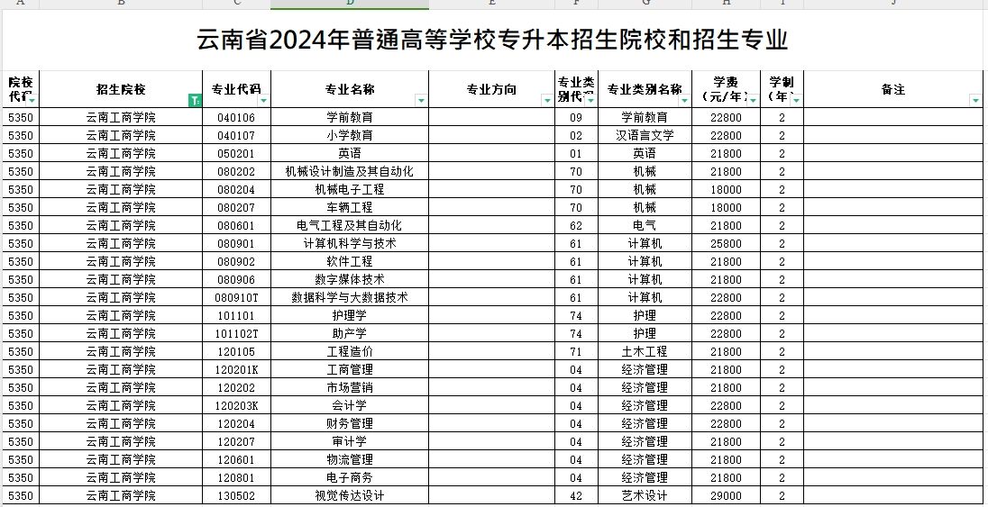 2024年云南工商学院专升本招生专业