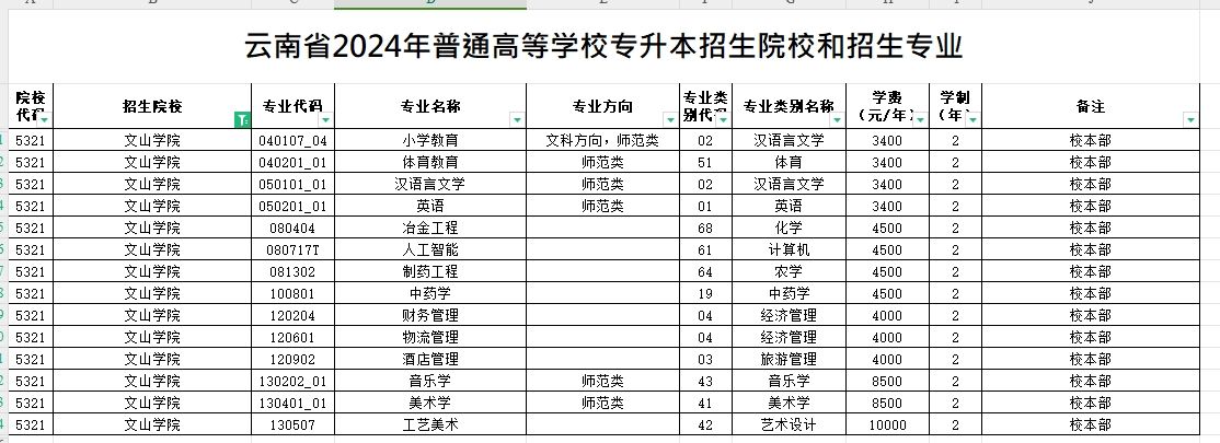 2024年文山学院专升本招生专业