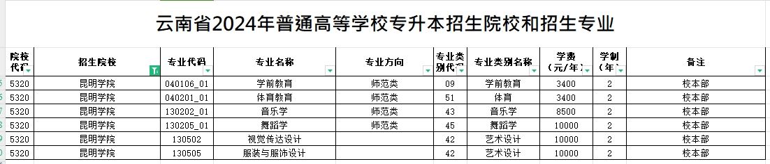 2024年昆明学院专升本招生专业