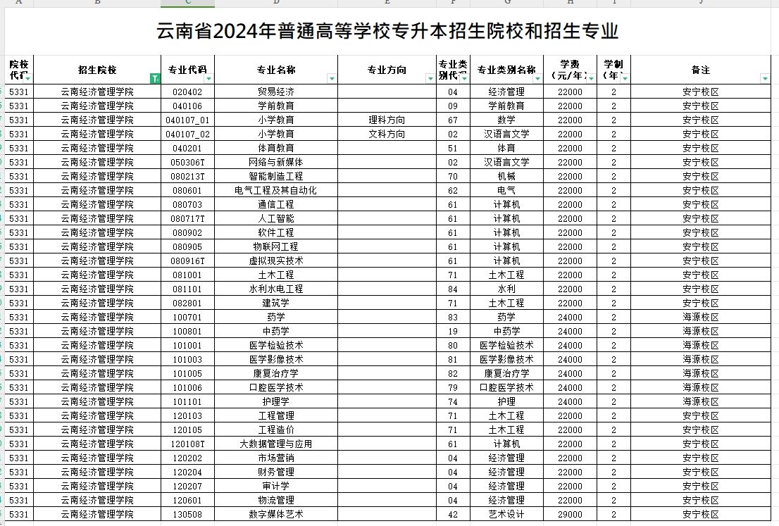 2024年云南经济管理学院专升本招生专业