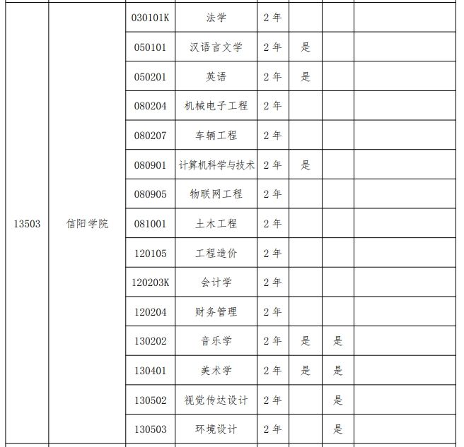 2024年信阳学院专升本招生专业