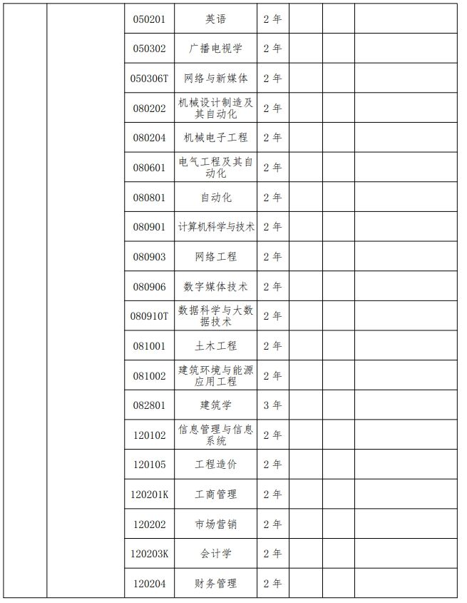 2024年郑州经贸学院专升本招生专业