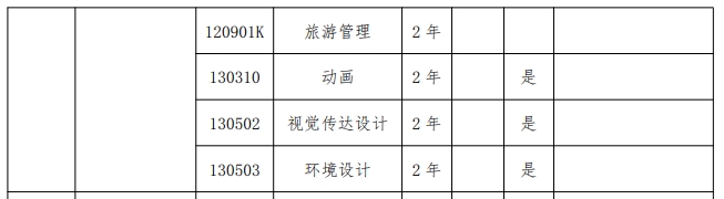 2024年郑州商学院专升本招生专业