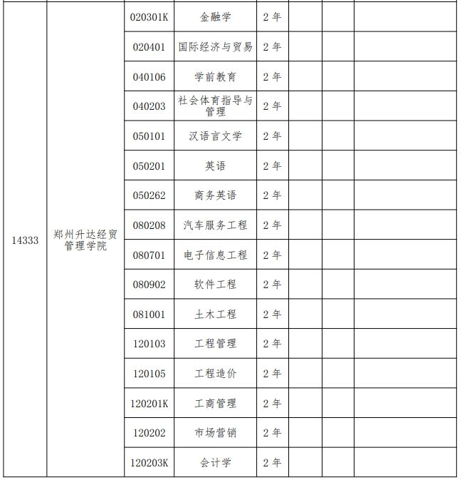 2024年郑州升达经贸管理学院专升本招生专业