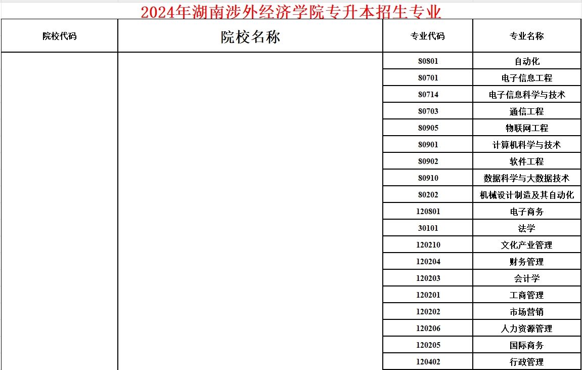 2024年湖南涉外经济学院专升本招生专业