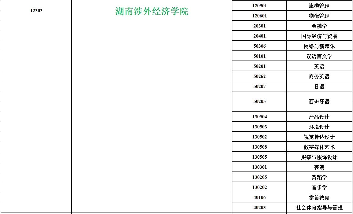 2024年湖南涉外经济学院专升本招生专业