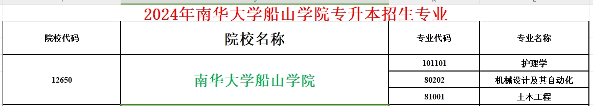 2024年南华大学船山学院专升本招生专业