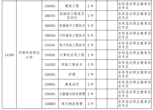 2024年河南科技职业大学专升本招生专业