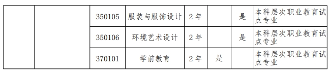 2024年河南科技职业大学专升本招生专业