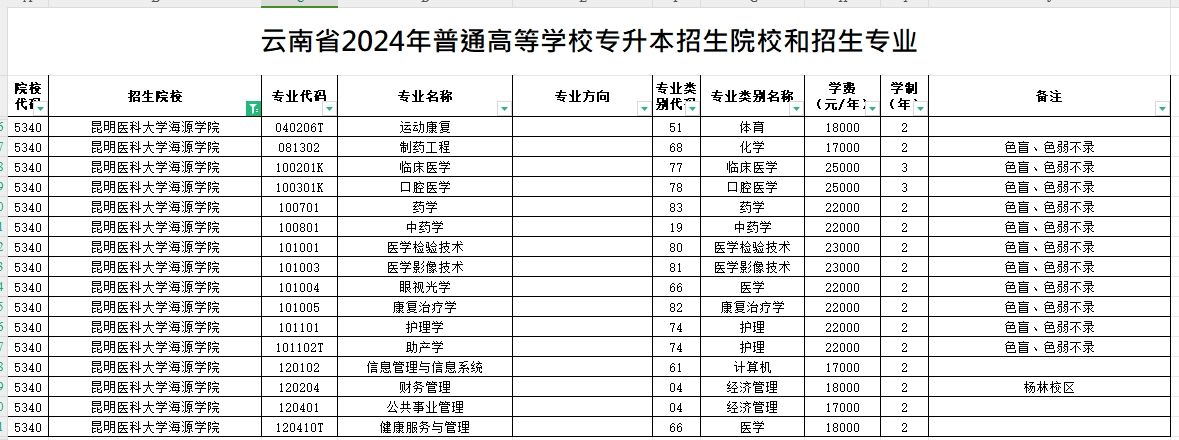 2024年昆明医科大学海源学院专升本招生专业