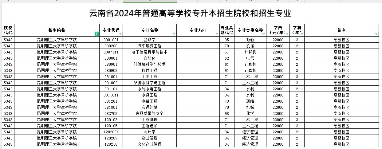 2024年昆明理工大学津桥学院专升本招生专业