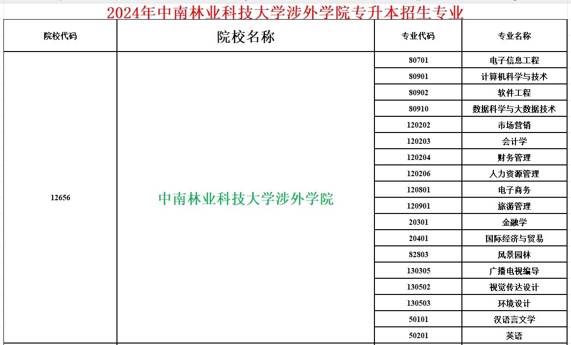 2024年中南林业科技大学涉外学院专升本招生专业