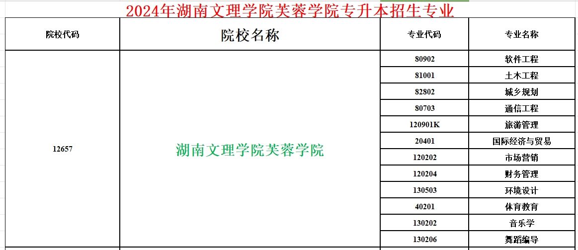 2024年湖南文理学院芙蓉学院专升本招生专业