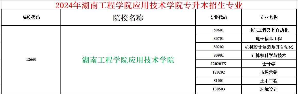 2024年湖南工程学院应用技术学院专升本招生专业