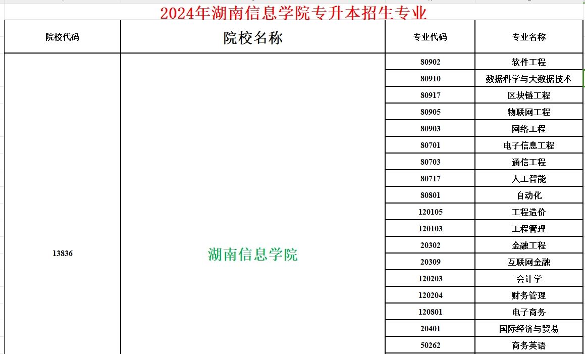 2024年湖南信息学院专升本招生专业
