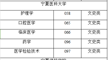 2024年宁夏医科大学专升本招生专业