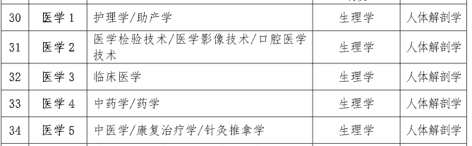 2024年河北专升本医学大类专业考试科目