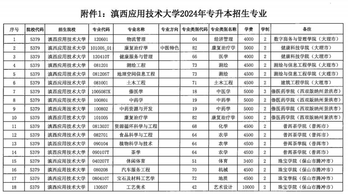 　2024年滇西应用技术大学专升本招生专业