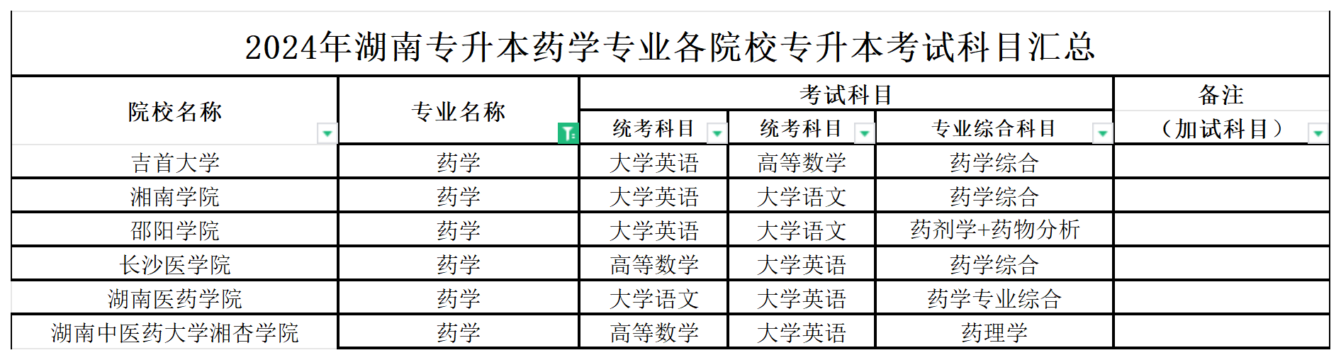 2024年湖南专升本药学专业各院校专升本考试科目汇总