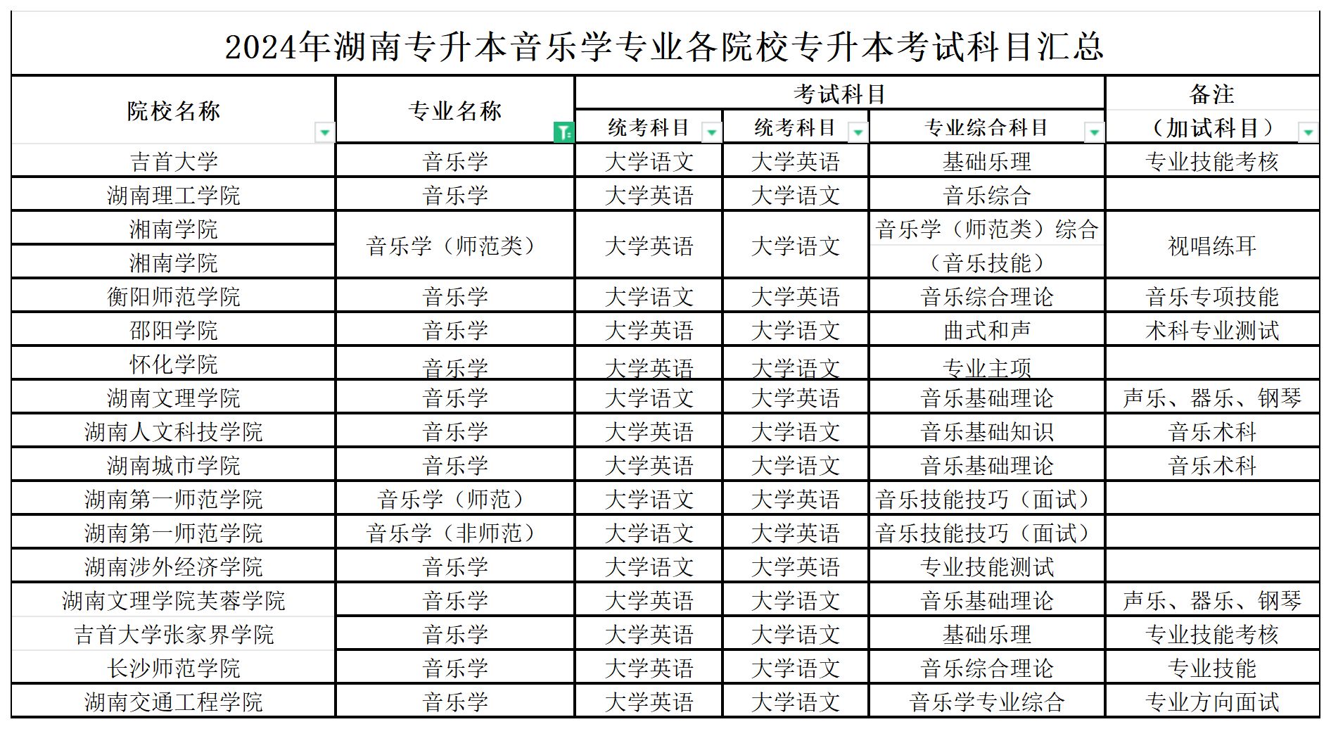 2024年湖南专升本音乐学专业各院校专升本考试科目汇总